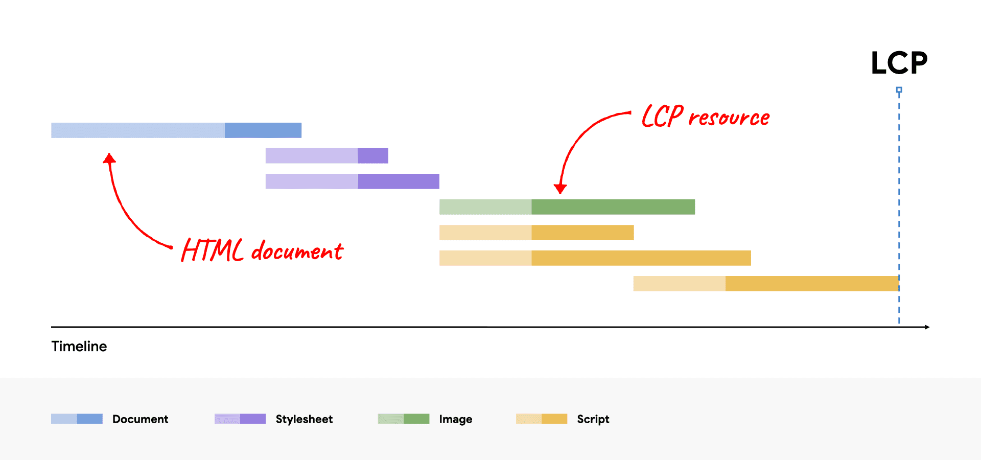 網路刊登序列,其中 HTML 和 LCP 資源已醒目顯示