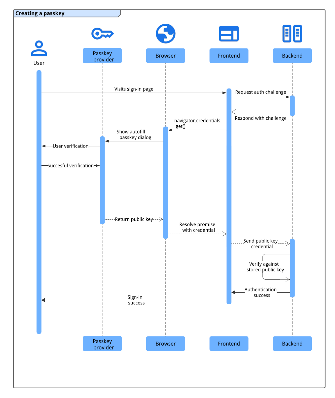 Flujo de autenticación de la llave de acceso, que muestra la interacción entre el frontend, el backend, el navegador y el proveedor de llaves de acceso.