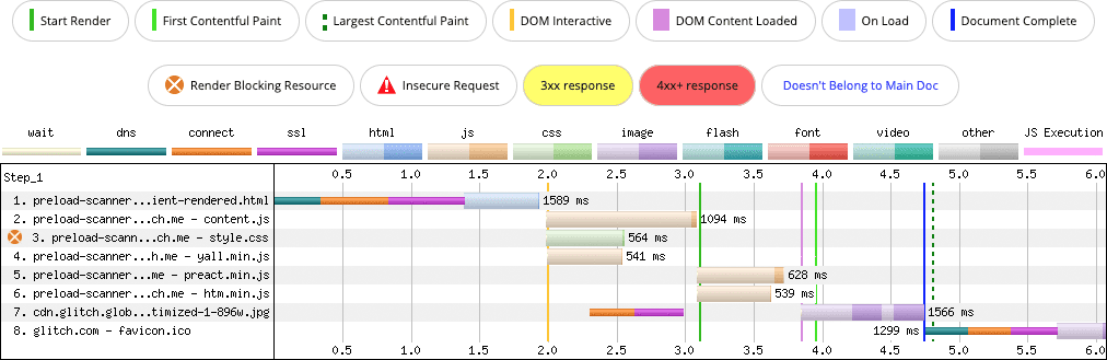 Cascade de réseau WebPageTest montrant une page de base avec des images et du texte entièrement affichés sur le client en JavaScript. Comme le balisage est contenu dans JavaScript, l&#39;outil d&#39;analyse de préchargement ne peut détecter aucune des ressources. Toutes les ressources sont également retardées en raison du temps réseau et de traitement supplémentaire requis par les frameworks JavaScript.