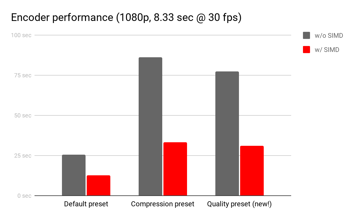 エンコーダのパフォーマンス（1080p、30 fps で 8.33 秒）。SIMD を使用しないデフォルト プリセット: 25 秒。SIMD を使用したデフォルト プリセット: 約 13 秒。SIMD を使用しない圧縮プリセット: 約 83 秒。SIMD を使用した圧縮プリセット: 33 秒程度。SIMD を使用しない品質プリセット（新規）: 約 75 秒。SIMD を使用した品質プリセット: 30 秒程度。
