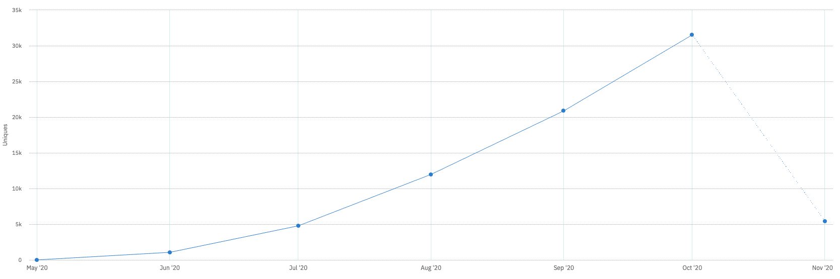 Juni 2020: ca. 1.000 Installationen. Juli 2020: ~5.000 Installationen. August 2020: ca. 12.000 Installationen September 2020: ca. 20.000 Installationen Oktober 2020: ca. 30.000 Installationen